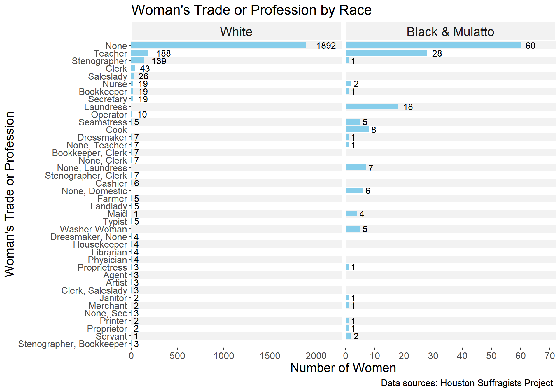 Chart 7 - Women's Occupation