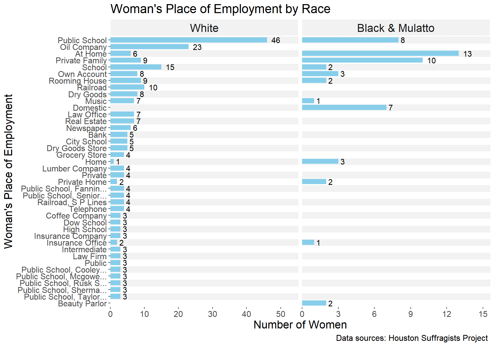Chart 8 - Women's Place of Employment