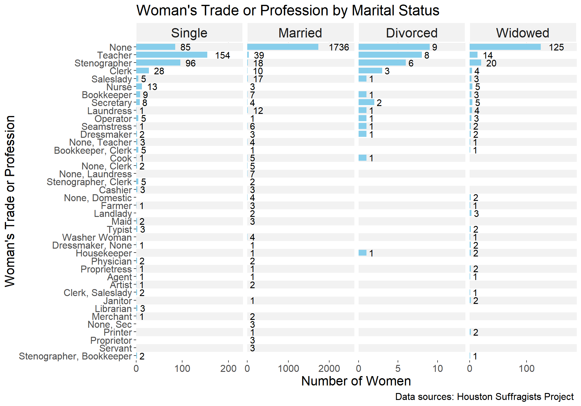 Chart 2  - Women's Trade or Profession by Marital Status