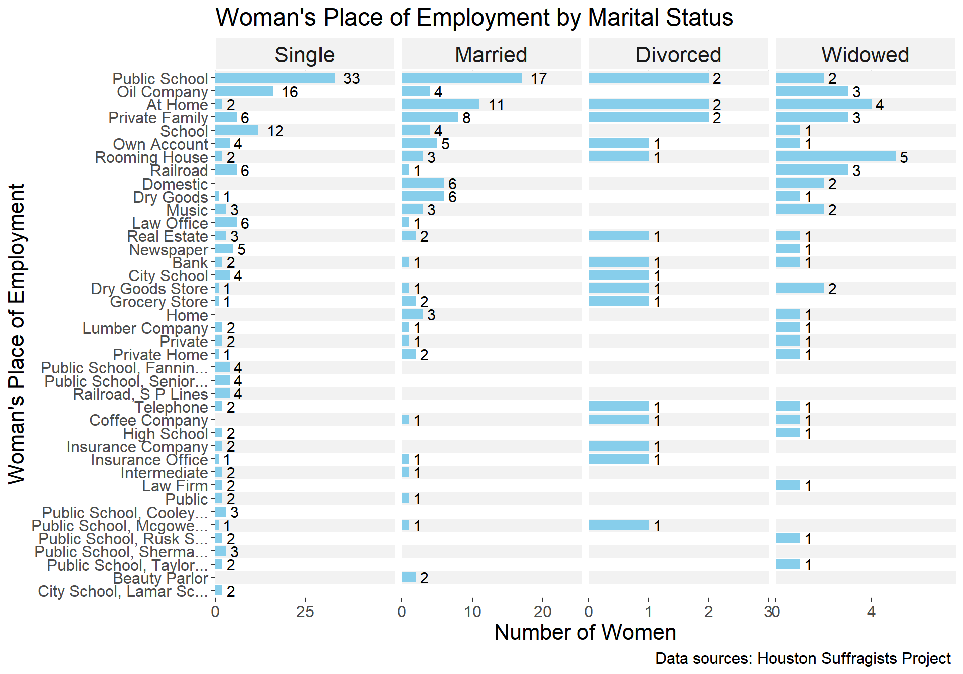 Chart 3  - Women's Trade or Profession by Place of Employment