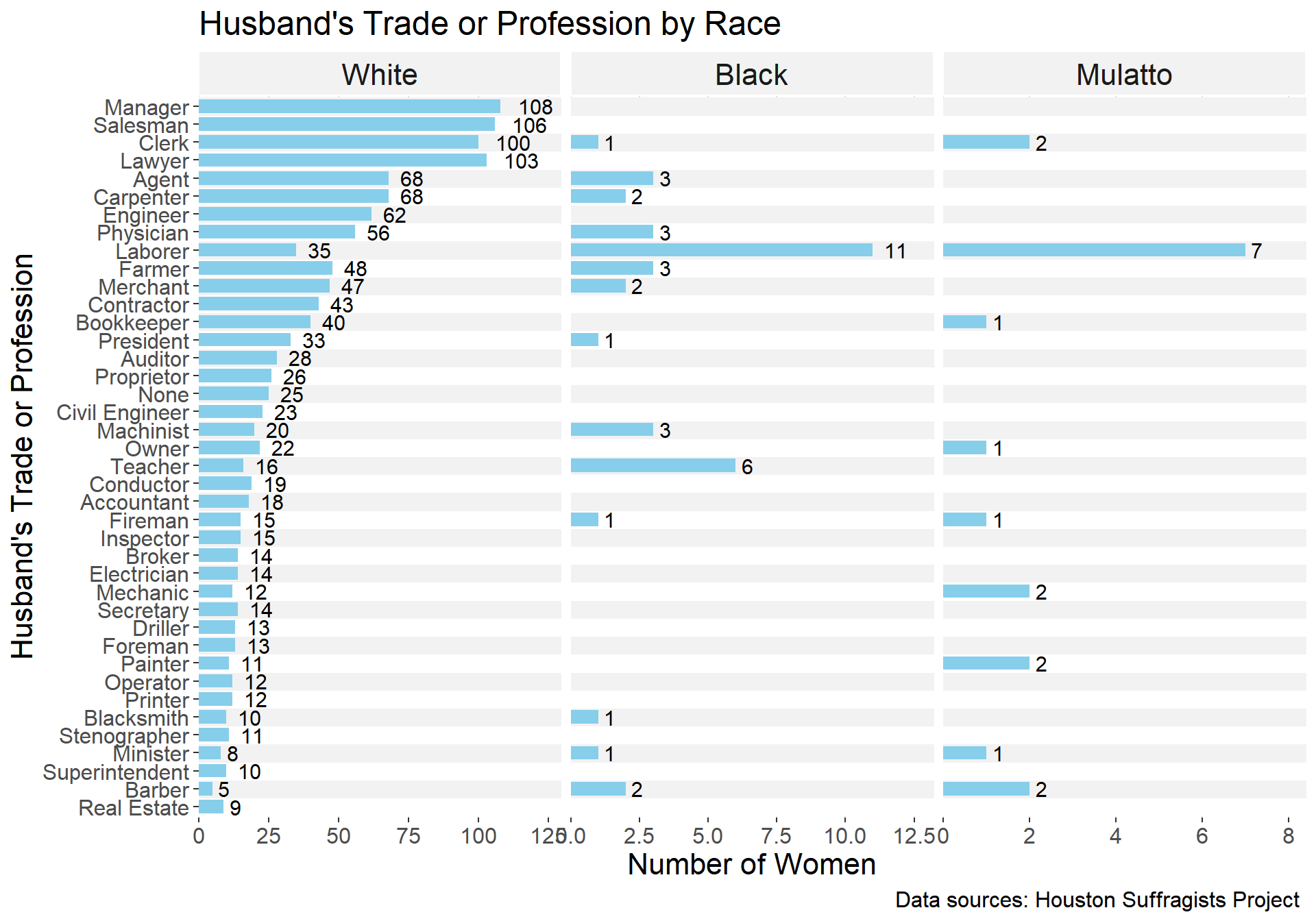 Chart 4  - Husband's Occupation