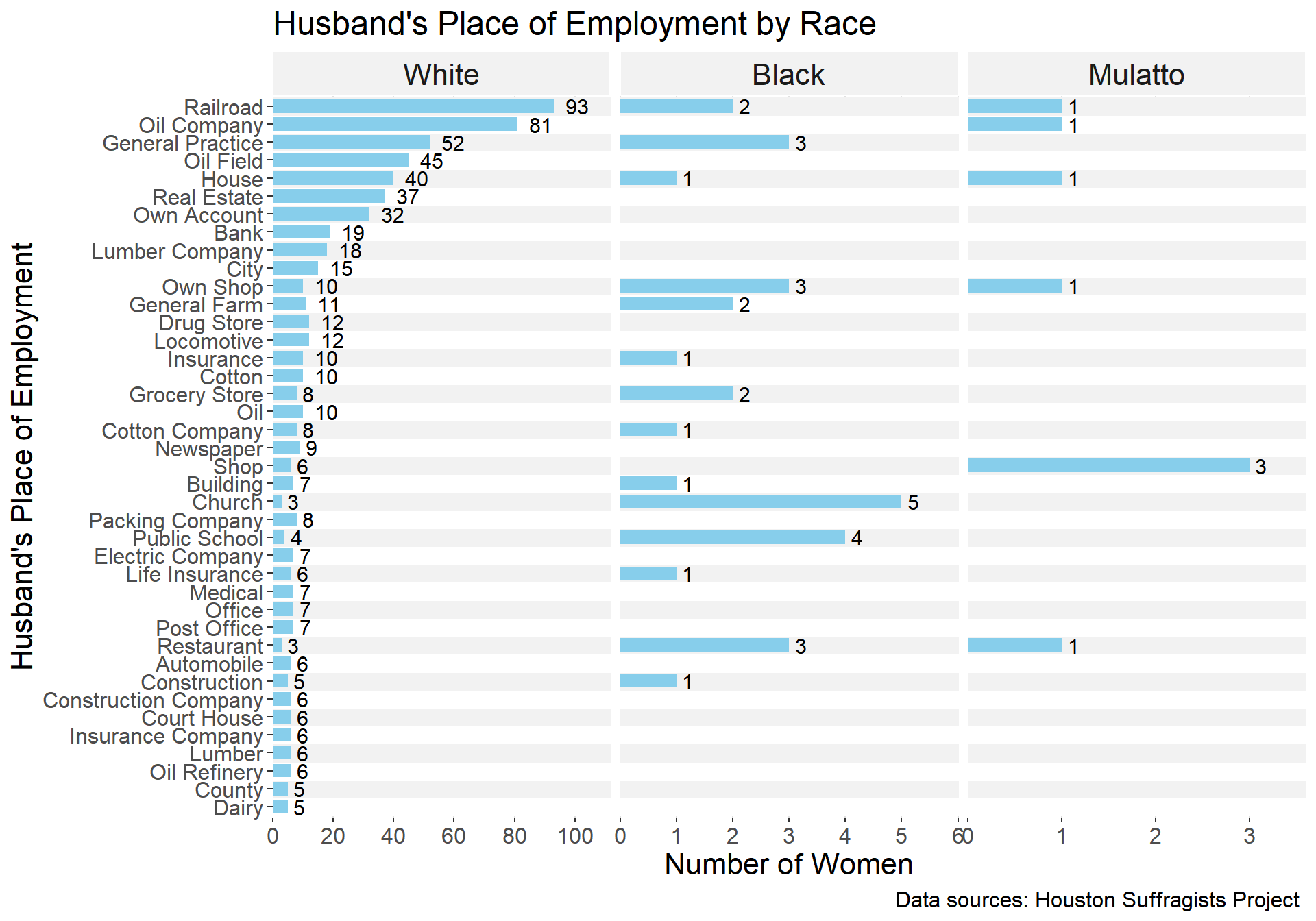 Chart 5  - Husband's Place of Employment