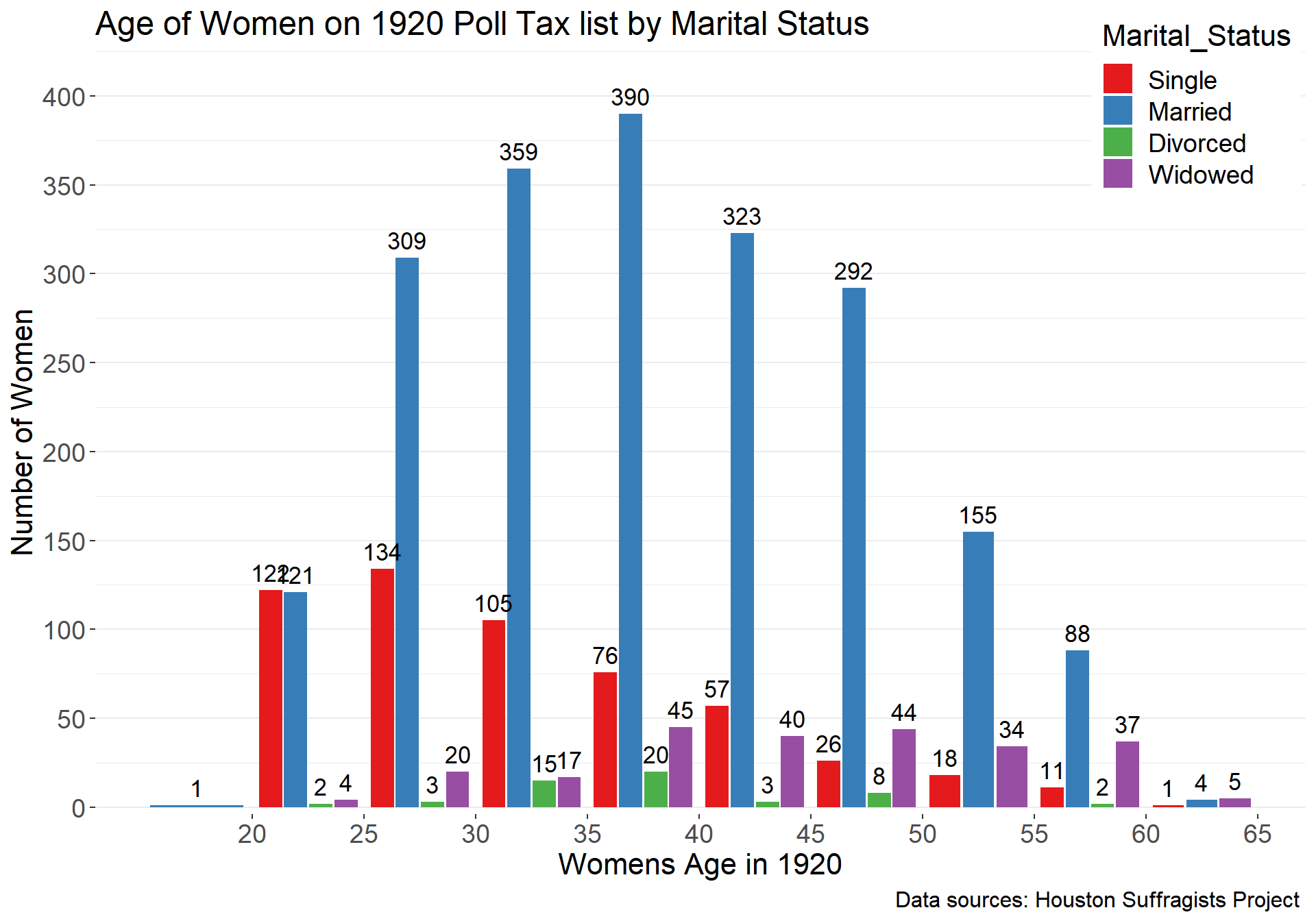 Chart 6  - Age of Women on 1920 Poll Tax List by Marital Status